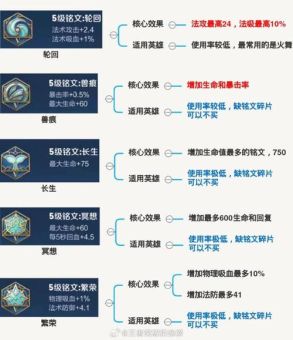 阿轲一刀输出装铭文搭配是怎样的？如何合理选择出装铭文？